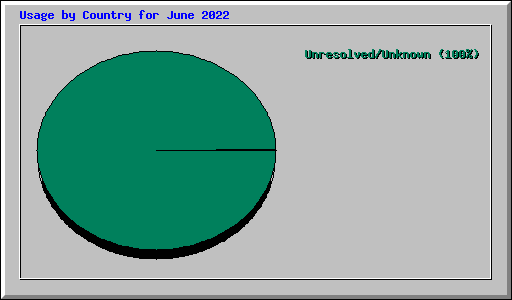 Uso por país para junho de 2022