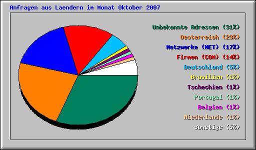Anfragen aus Laendern im Monat Oktober 2007