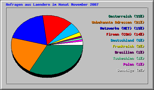 Anfragen aus Laendern im Monat November 2007