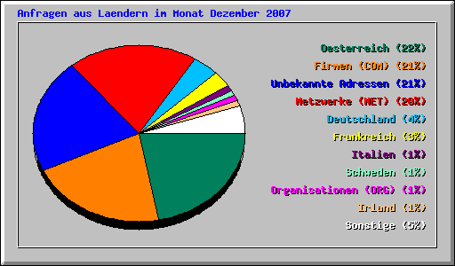 Anfragen aus Laendern im Monat Dezember 2007