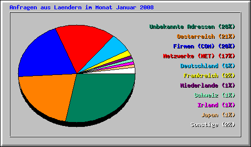 Anfragen aus Laendern im Monat Januar 2008