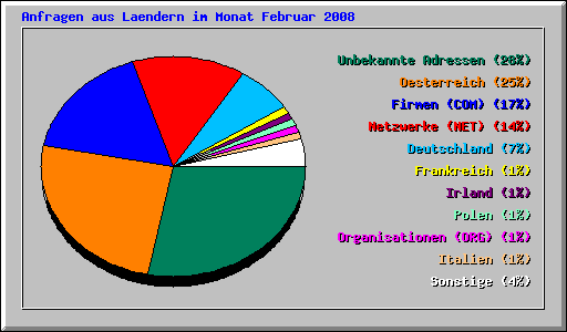 Anfragen aus Laendern im Monat Februar 2008