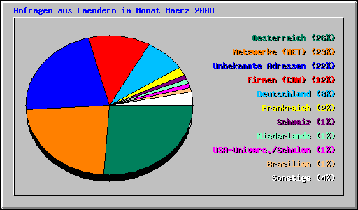 Anfragen aus Laendern im Monat Maerz 2008