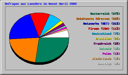 Anfragen aus Laendern im Monat April 2008