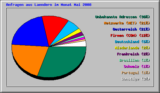 Anfragen aus Laendern im Monat Mai 2008
