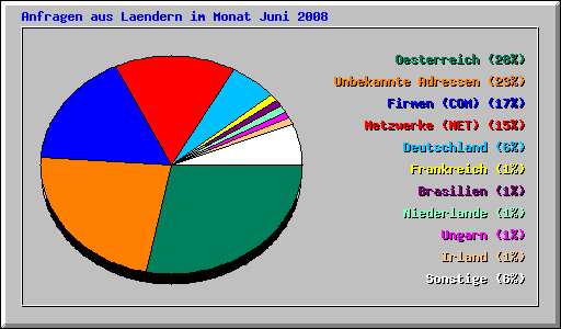 Anfragen aus Laendern im Monat Juni 2008