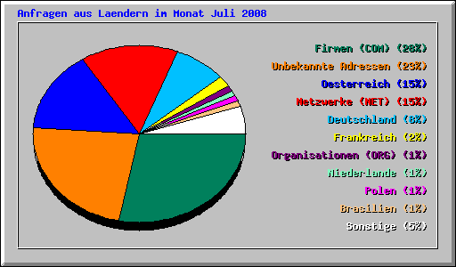 Anfragen aus Laendern im Monat Juli 2008