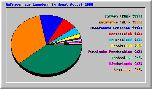 Anfragen aus Laendern im Monat August 2008