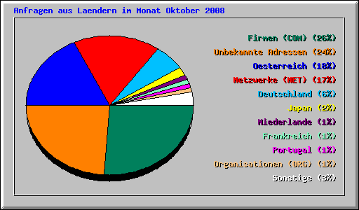 Anfragen aus Laendern im Monat Oktober 2008