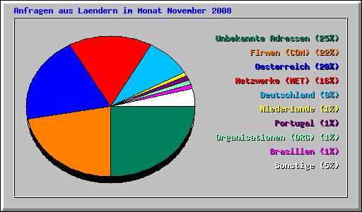 Anfragen aus Laendern im Monat November 2008