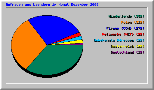 Anfragen aus Laendern im Monat Dezember 2008