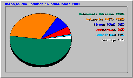 Anfragen aus Laendern im Monat Maerz 2009