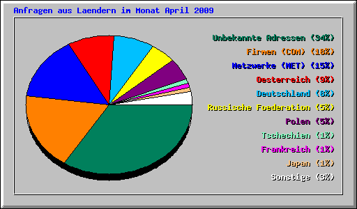 Anfragen aus Laendern im Monat April 2009