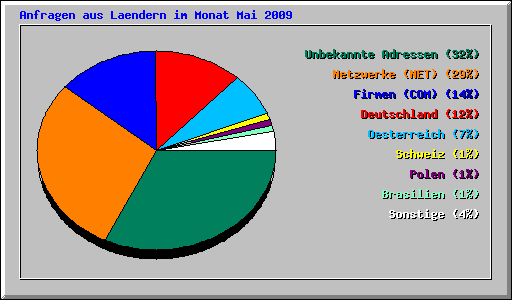 Anfragen aus Laendern im Monat Mai 2009