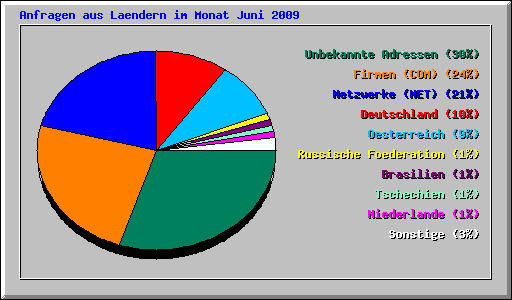 Anfragen aus Laendern im Monat Juni 2009