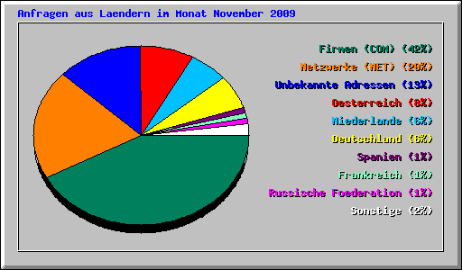 Anfragen aus Laendern im Monat November 2009