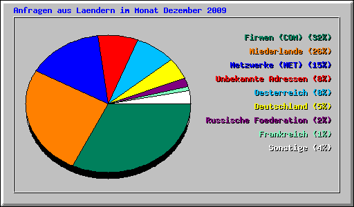 Anfragen aus Laendern im Monat Dezember 2009