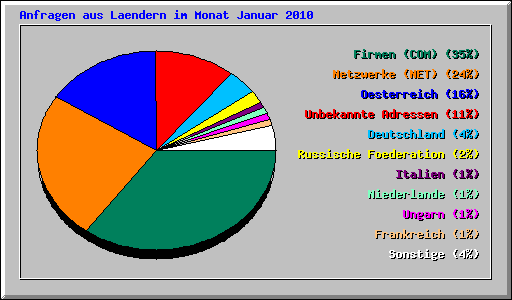 Anfragen aus Laendern im Monat Januar 2010