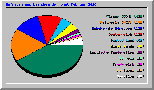 Anfragen aus Laendern im Monat Februar 2010