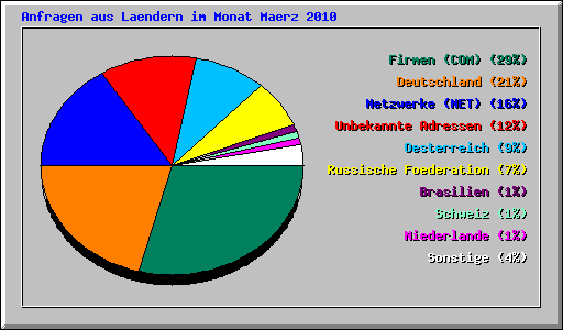 Anfragen aus Laendern im Monat Maerz 2010