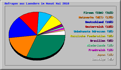 Anfragen aus Laendern im Monat Mai 2010