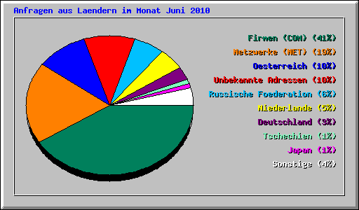 Anfragen aus Laendern im Monat Juni 2010