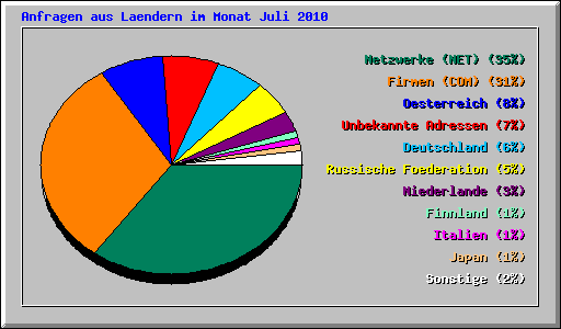 Anfragen aus Laendern im Monat Juli 2010