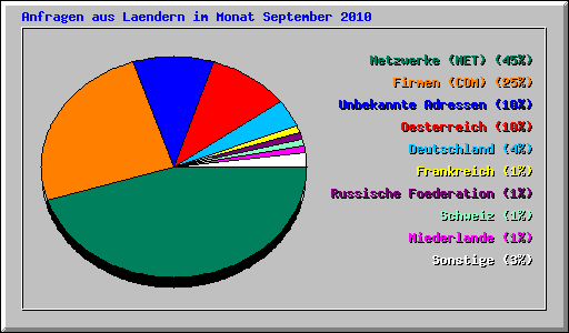 Anfragen aus Laendern im Monat September 2010