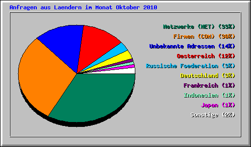 Anfragen aus Laendern im Monat Oktober 2010