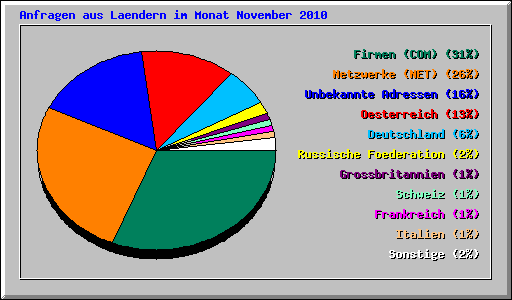 Anfragen aus Laendern im Monat November 2010