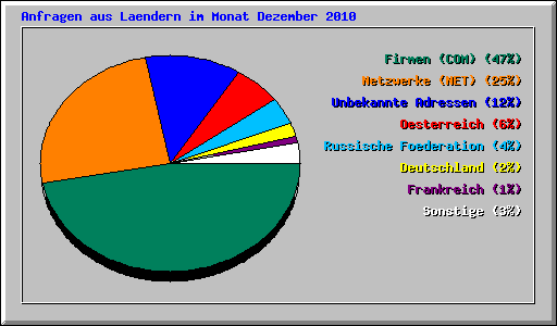 Anfragen aus Laendern im Monat Dezember 2010