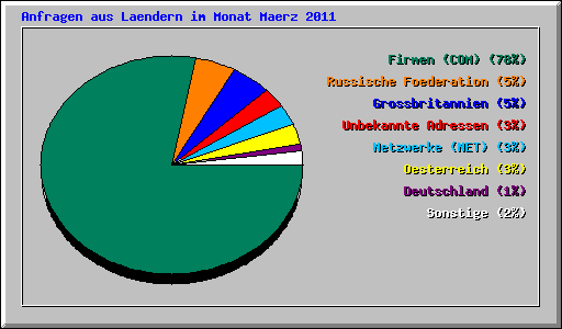 Anfragen aus Laendern im Monat Maerz 2011