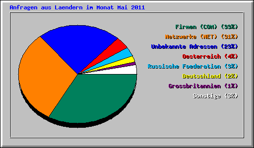 Anfragen aus Laendern im Monat Mai 2011