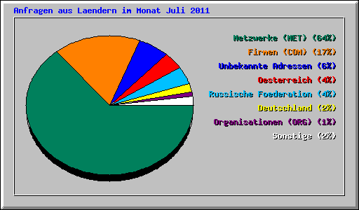 Anfragen aus Laendern im Monat Juli 2011