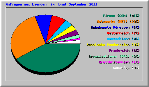 Anfragen aus Laendern im Monat September 2011