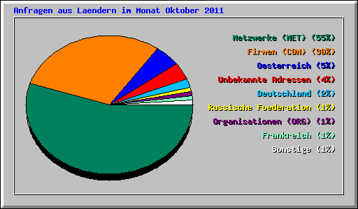 Anfragen aus Laendern im Monat Oktober 2011