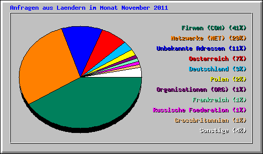 Anfragen aus Laendern im Monat November 2011