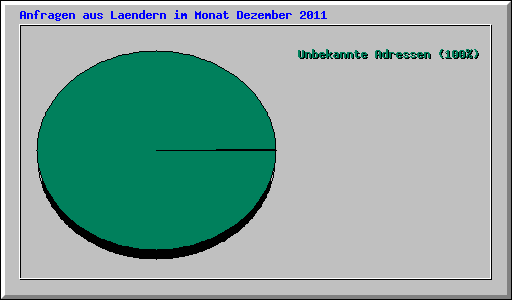 Anfragen aus Laendern im Monat Dezember 2011