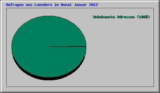 Anfragen aus Laendern im Monat Januar 2012