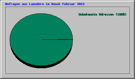 Anfragen aus Laendern im Monat Februar 2012