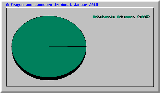 Anfragen aus Laendern im Monat Januar 2015