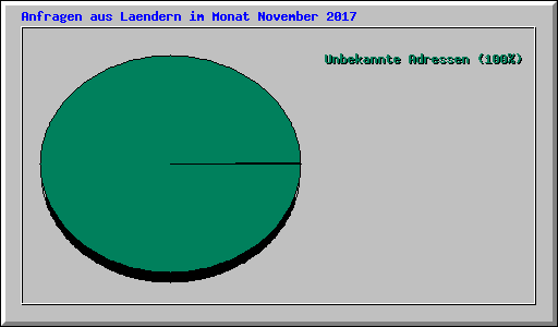 Anfragen aus Laendern im Monat November 2017