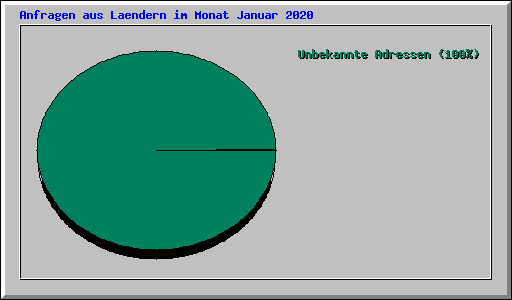 Anfragen aus Laendern im Monat Januar 2020