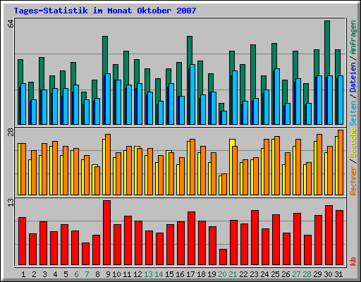 Tages-Statistik im Monat Oktober 2007