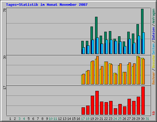 Tages-Statistik im Monat November 2007