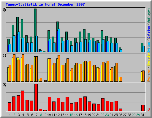 Tages-Statistik im Monat Dezember 2007