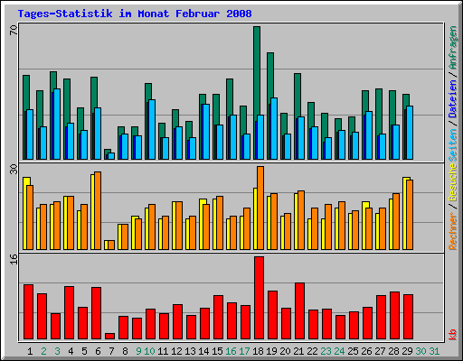 Tages-Statistik im Monat Februar 2008