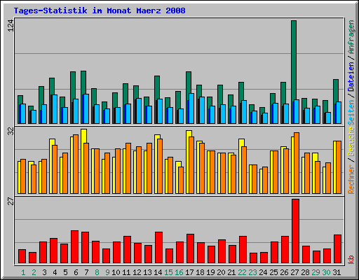 Tages-Statistik im Monat Maerz 2008