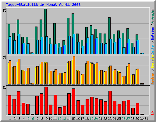 Tages-Statistik im Monat April 2008