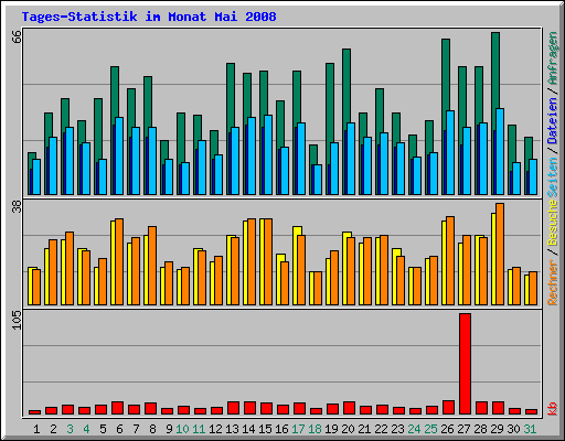 Tages-Statistik im Monat Mai 2008